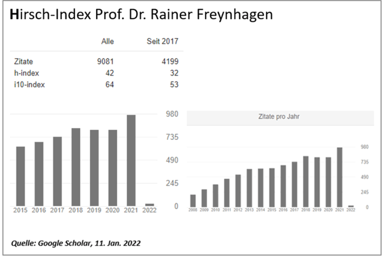 Hirsch-Index in Google Scholar Jan 2022 
