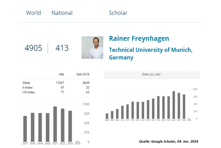 Prof. Freynhagen unter den Top-Neurowissenschaftler weltweit